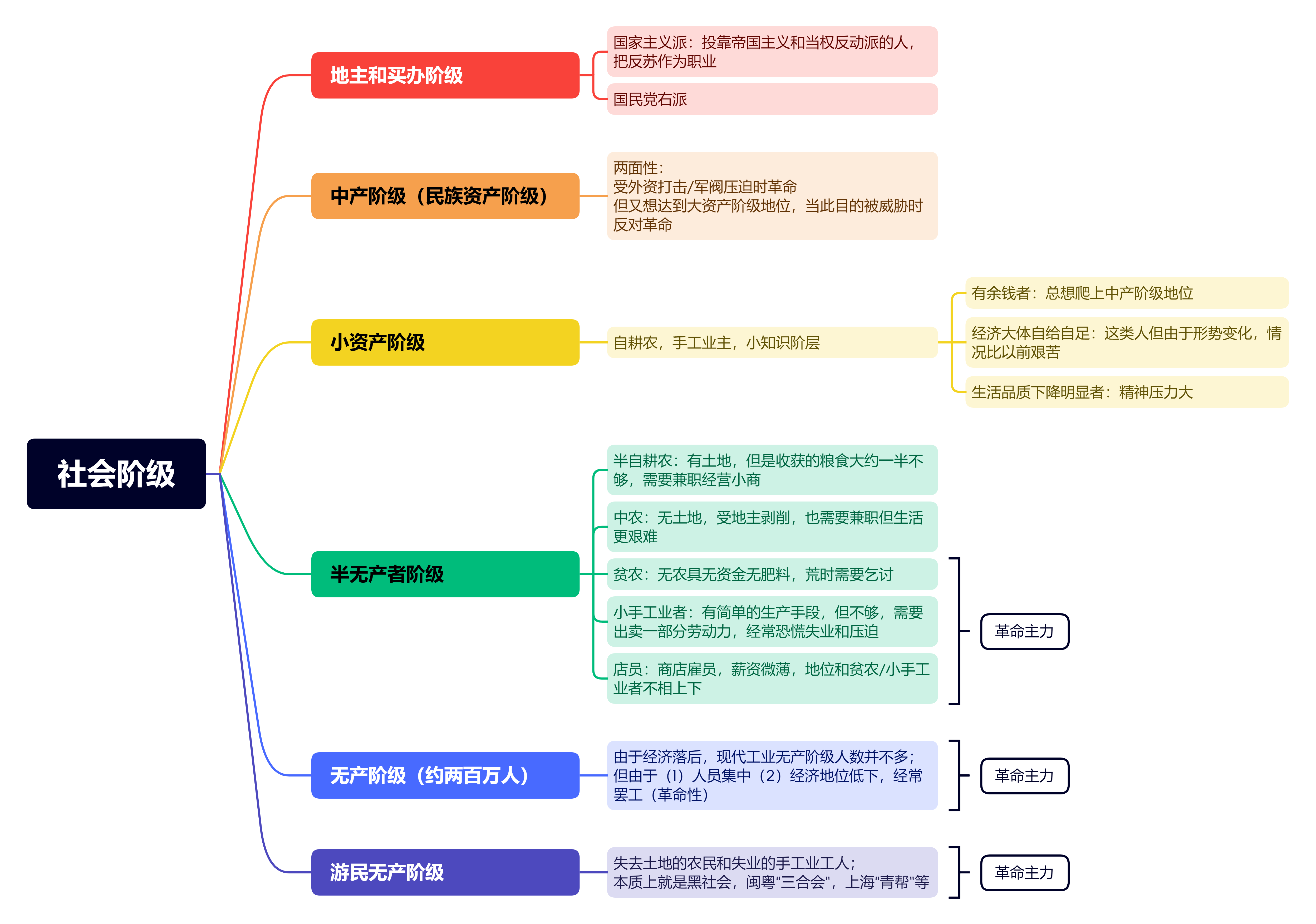 社会阶级